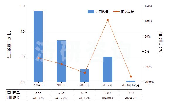 2014-2018年3月中國瀝青巖(HS27149090)進(jìn)口量及增速統(tǒng)計(jì)